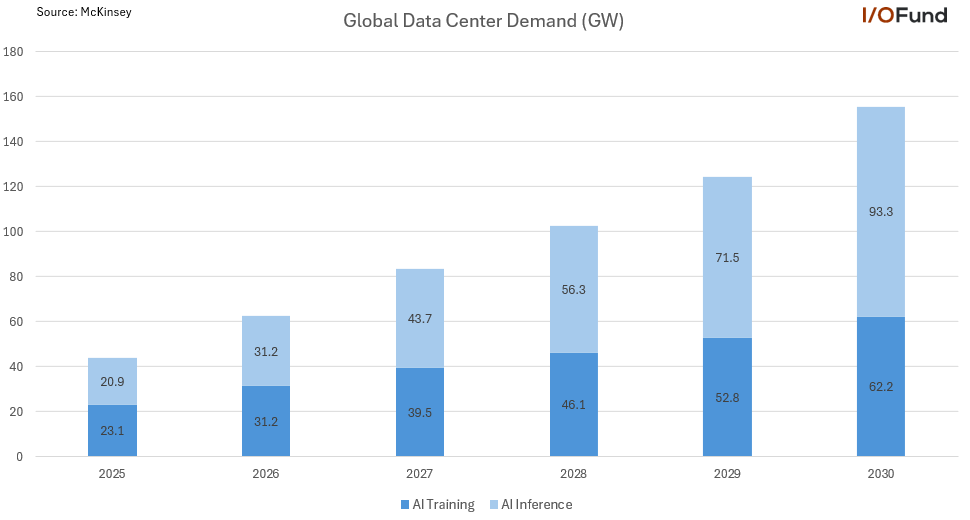 Beth_Kindig's tweet image. AI training and inference demand is expected to more than triple by 2030, rising from 44GW in 2025 to more than 155GW by 2030.

$NVDA $AMD $AVGO