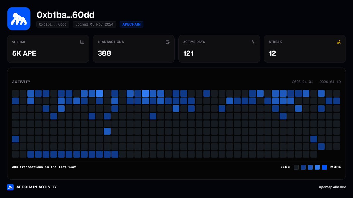 I just checked my ApeChain activity, it looks bananas 🦍🍌 

Check yours ⬇️
apemap.allo.dev