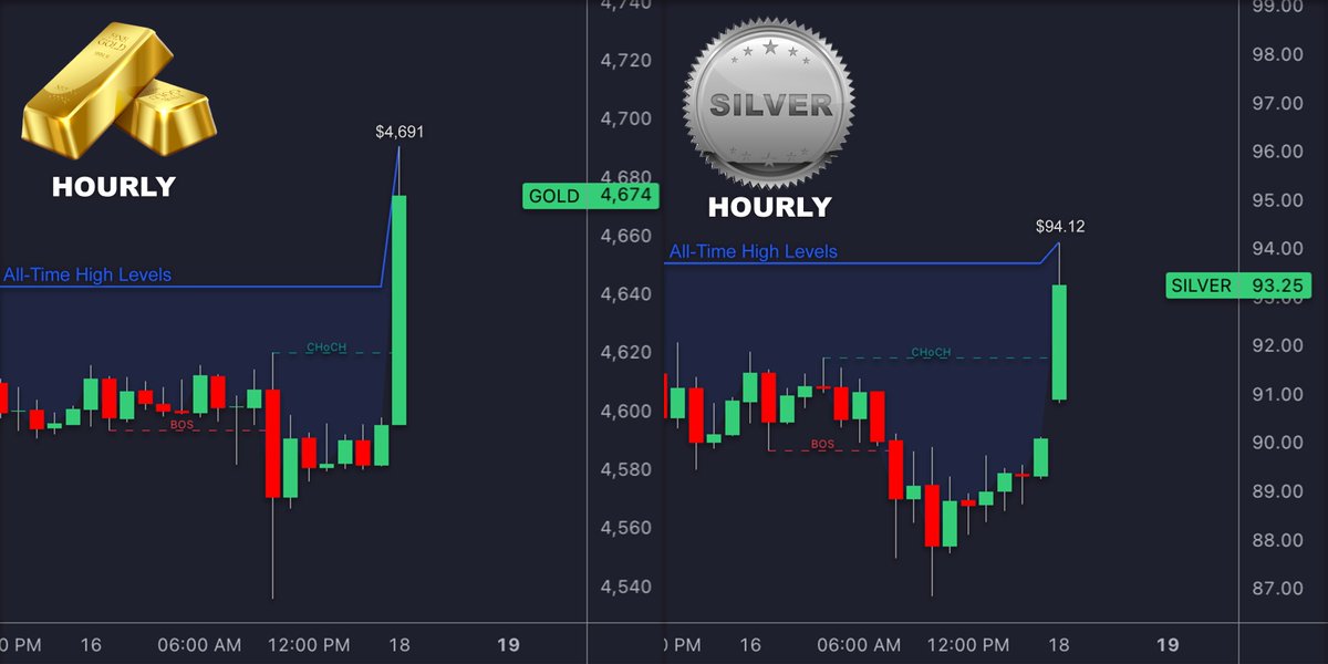 Gold and Silver are making new ATHs.

Previous metals are the proving to be the safest haven during Trump 2.0.