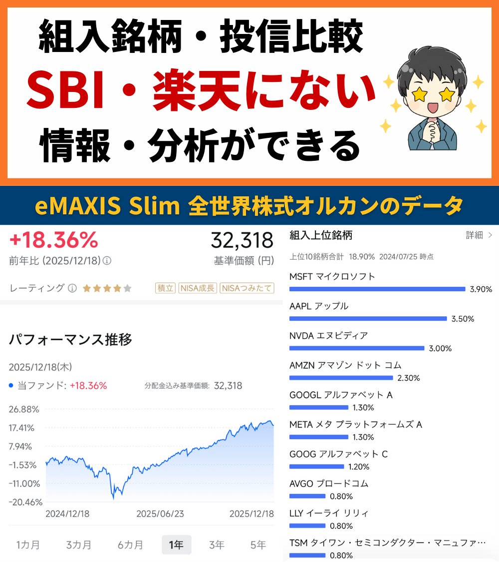 SBIや楽天証券ではできない新NISA積立ができる無料アプリ】 投資信託の組み入れ銘柄をすぐチェックできる 気になる投信の比較もできる  条件達成で積立資金にしてもOK！最大10万円分の株も当たる↓（PR） https://t.co/oj2lcvCWDI