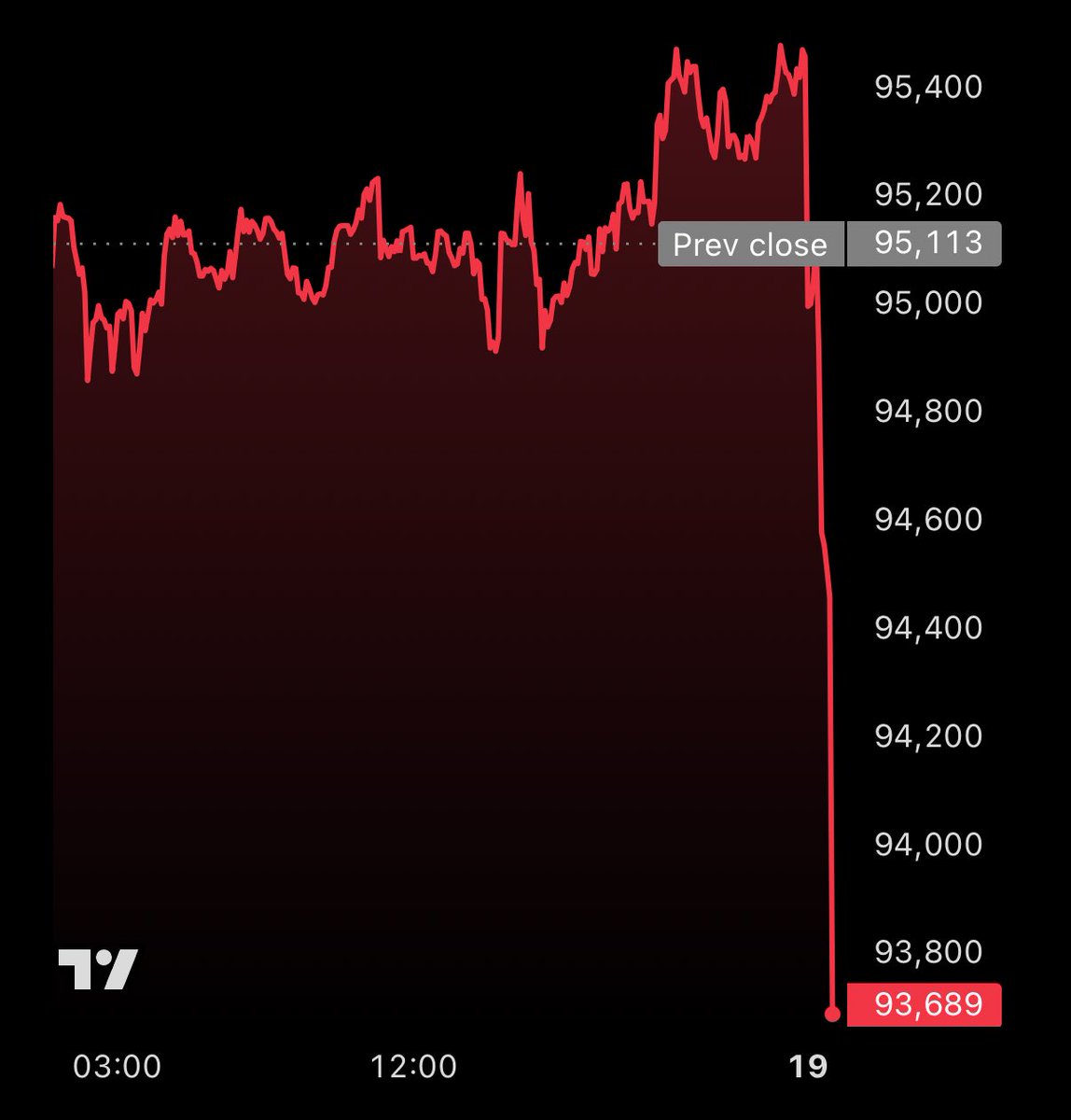 누가 덤핑했음? 진짜 이 하락속도는 말이 안됨