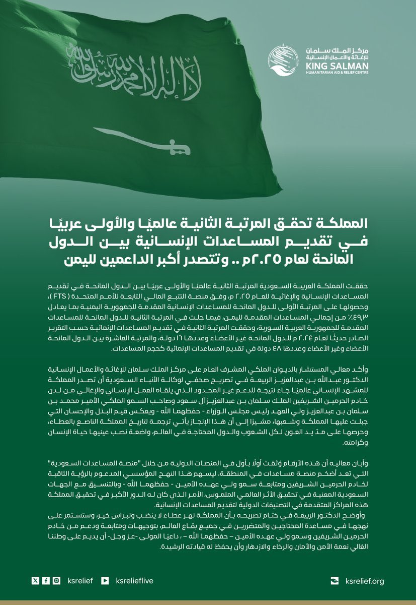 #المملكة_العربية_السعودية 
تحقق المرتبة  (  الثانية  )عالميًا والأولى عربيًا في المساعدات الإنسانية لعام 2025، وتتصدر قائمة أكبر الداعمين لجمهورية #اليمن وفق منصة التتبع المالي للأمم المتحدة
#مركز_الملك_سلمان_للإغاثة