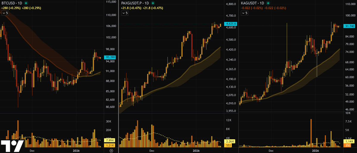 GoldGrumpGranpa's tweet image. Weekend markets show mild tension. IG’s Tech 100 is down a non-trivial 0.93%, while #PAXG is still hovering near last week’s high. 😌 #BTC and #KAG are slightly higher, softening the overall risk picture.

Now let’s see what the #Comex Sunday open has to say. 😋