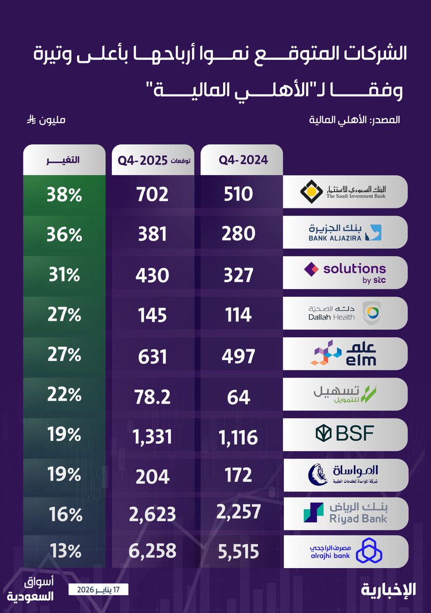 ALGENRAL_2's tweet photo. 🔹الشركات المتوقع نمو أرباحها
      بأعلى وتيرة وفقا للأهلي المالية

🔸البنك السعودي للاستثمار: 38%
🔸بنك الجزيرة: 36%
🔸سلوشنز: 31%
🔸دلة الصحية: 27%
🔸عِلم: 27%
🔸تسهيل للتمويل: 22%
🔸البنك الفرنسي: 19%
🔸المواساة: 19%
🔸بنك الرياض: 16%
🔸مصرف الراجحي: 13% https://t.co/mdaoP1mxhn