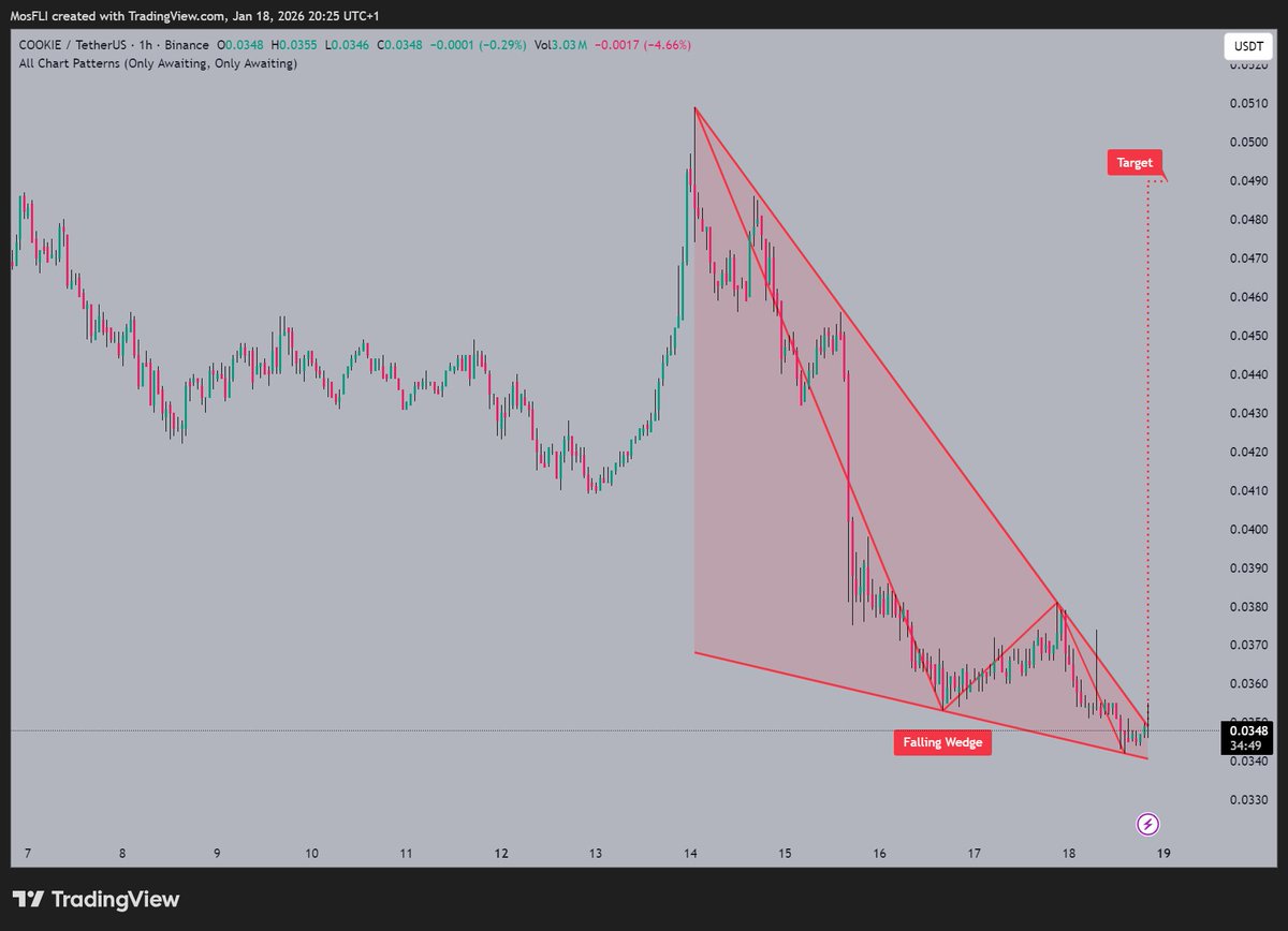 COOKIE is forming a Falling Wedge pattern, @cookiedotfun notes potential  breakout 📷 currently trading at $0.0348 and targeting $0.0490 if momentum  holds. #COOKIE #COOKIEUSDT #crypto #trading #bullish