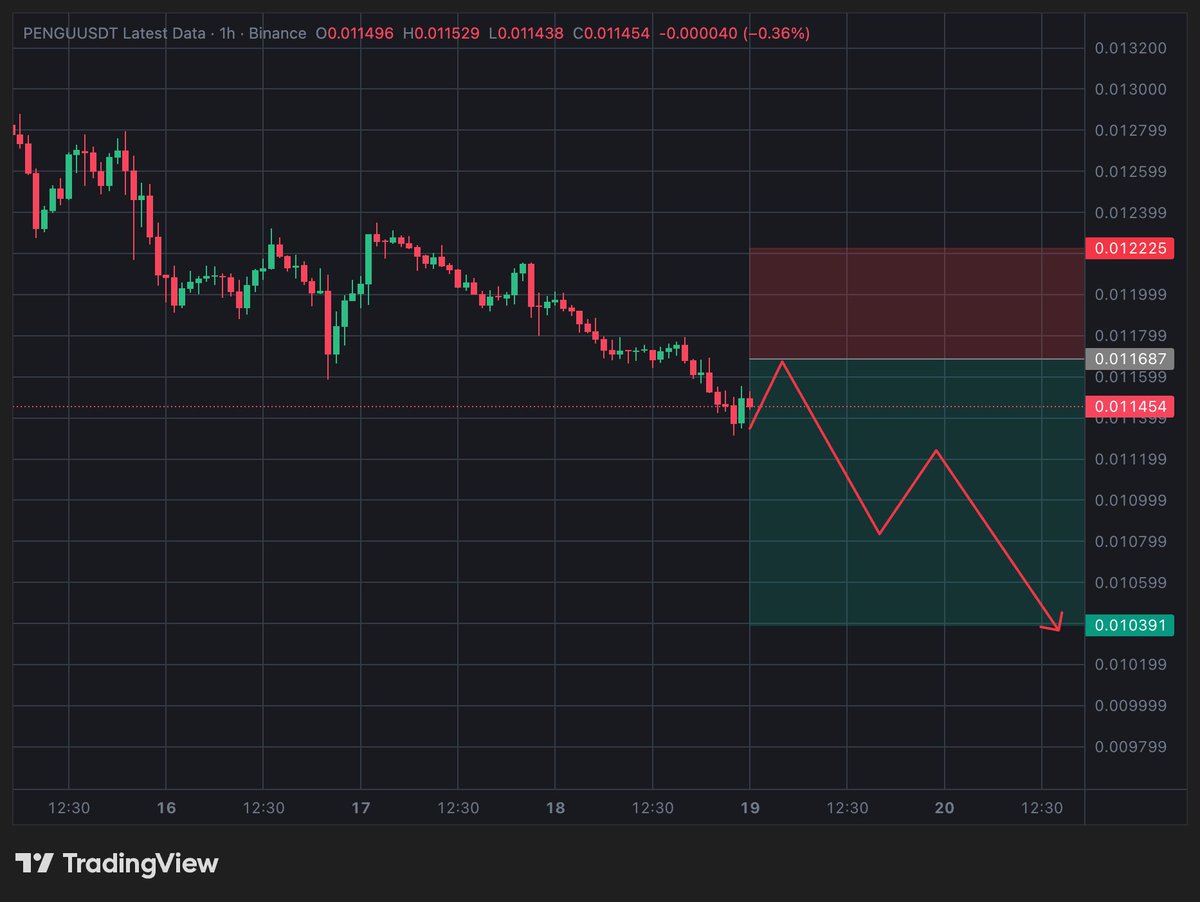 JUST UPDATE 🚨 $PENGU / USDT — SHORT FUTURES & SPOT TRADE SETUP (1H) Bias:  🔻 SHORT Entry Zone: ➡️ 0.01155 – 0.01175 (sell on pullback / rejection  zone) Stop Loss: ⛔ 0.01222 (above supply & invalidation level) Targets: 🎯  TP1: 0.01080 🎯 TP2 ...