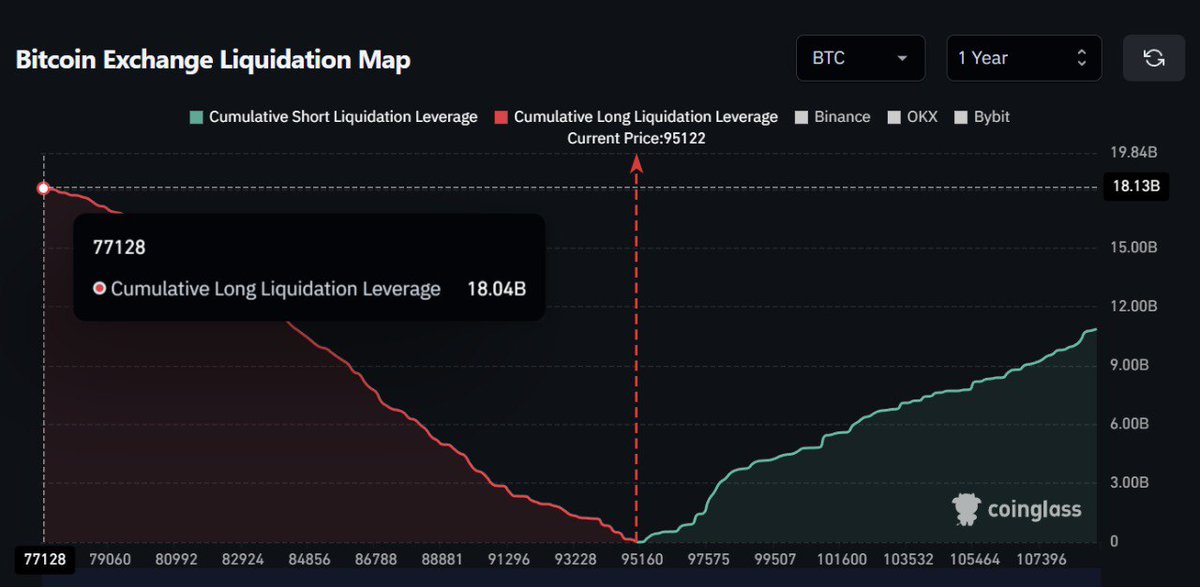 GlobalWatchNow's tweet image. 🚨 There are over $18B in longs that would be liquidated if $BTC hits $77K.

What do you think, will Bitcoin drop this much?