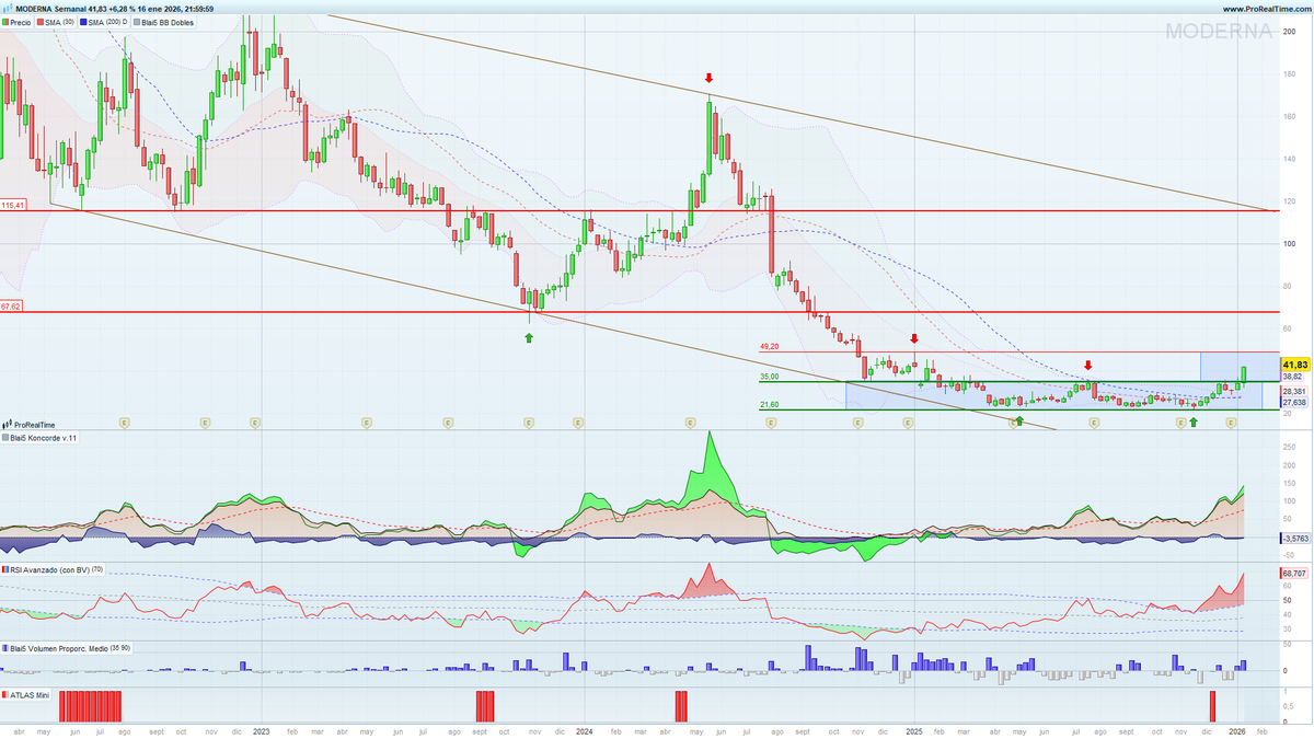 Bolsacarlosmari's tweet image. #Moderna parece que ha hecho suelo dentro del canal decreciente e inicia la recuperación. De momento a buscar la zona 49 dólares y probablemente los 68 dólares, velas semanales.