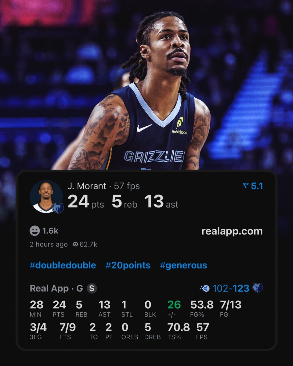 JA MORANT TODAY:

24 POINTS 
13 ASSISTS 
5 REBOUNDS 
53.8% FG

(Via <a href="/realapp/">Real App</a> )