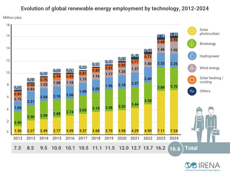 IRENA's tweet photo. #ICYMI: At least 16.6M people were directly/indirectly employed in #renewableenergy sector in 2024, proving that the energy transition continues to generate socioeconomic benefits worldwide. But for the 1st time, the jobs growth was modest. What's affecting it? Read NEW @IRENA-@ilo report to find out: https://t.co/tESciujxxw