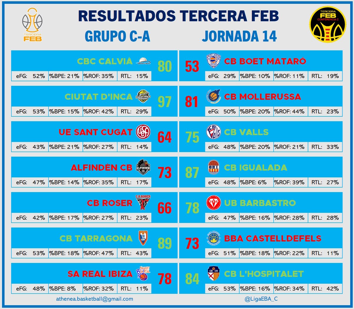 🏀RESULTADOS JORNADA 14
🔵GRUPO C-A #TerceraFEB

Salta la sorpresa en Inca! El <a href="/ciutatdinca/">Bàsquet Ciutat d’Inca</a> (13º hasta esta jornada) gana en casa al líder <a href="/PujolMollerussa/">Pujol Mollerussa</a> forzándoles un 20% de pérdidas.

Y <a href="/CBT_Tarragona/">CB Tarragona</a> consigue una victoria clave contra <a href="/cbcastelldefels/">Bàsquet Castelldefels</a> recuperando el average
