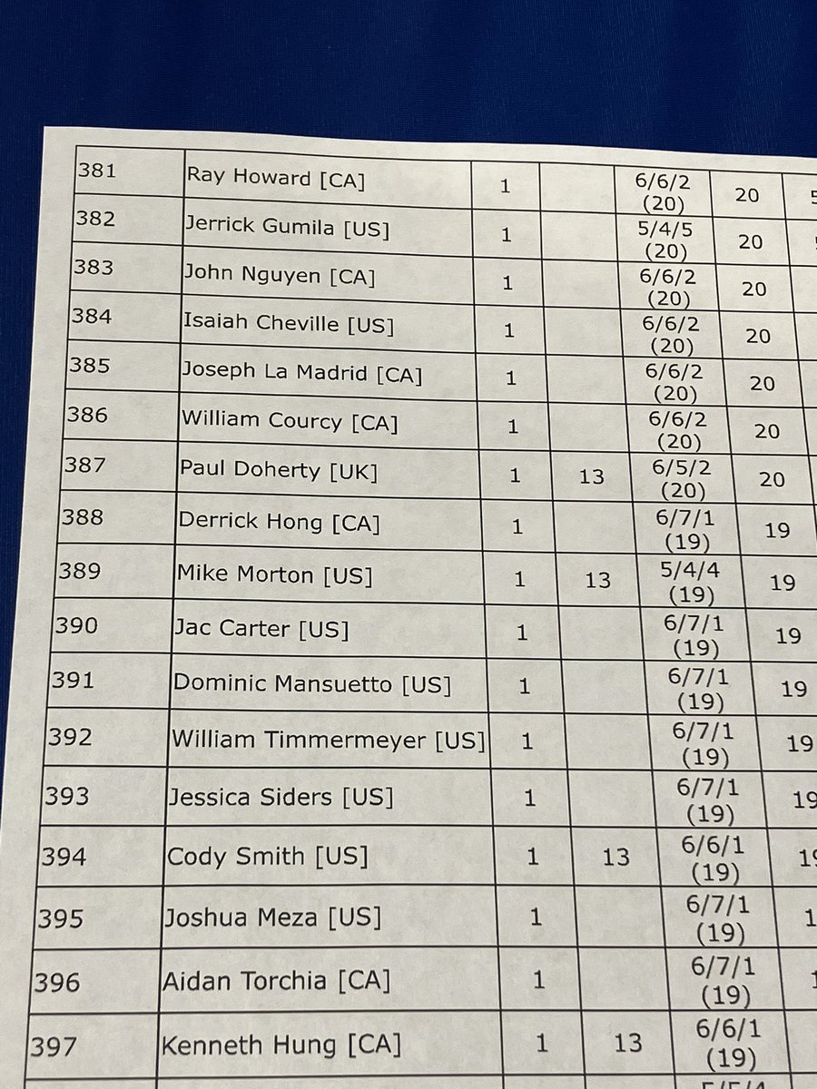 387/2270 at Toronto Regionals with Dawn Zard. Deck is really good just some unfortunate rounds.

Really happy for my friend <a href="/KatyPTCG/">Katy ❄️</a> who made assym! Hoping she brings the trophy back to the UK!

+40 points, 9 packs &amp; a great weekend with friends. 290 for the season!