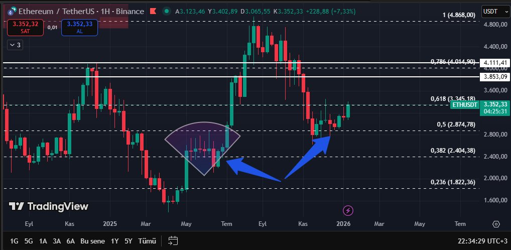 Ethereum'da işaretli bölgede yaşanan konsalidasyon sürecinin bir benzeri fib 0.5-0.618 arasında yaşanıyor. 3345$ direncinin yukarı yönlü kırılmasıyla farklı bir hikaye başlayabilir.
