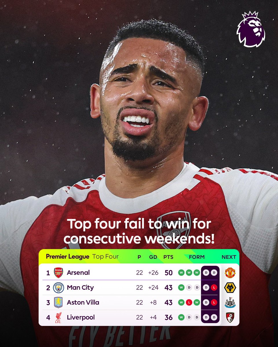 This title race is tough to predict 😅

<a href="/Arsenal/">Arsenal</a> have a seven-point lead despite consecutive 0-0s against Liverpool and Nott'm Forest