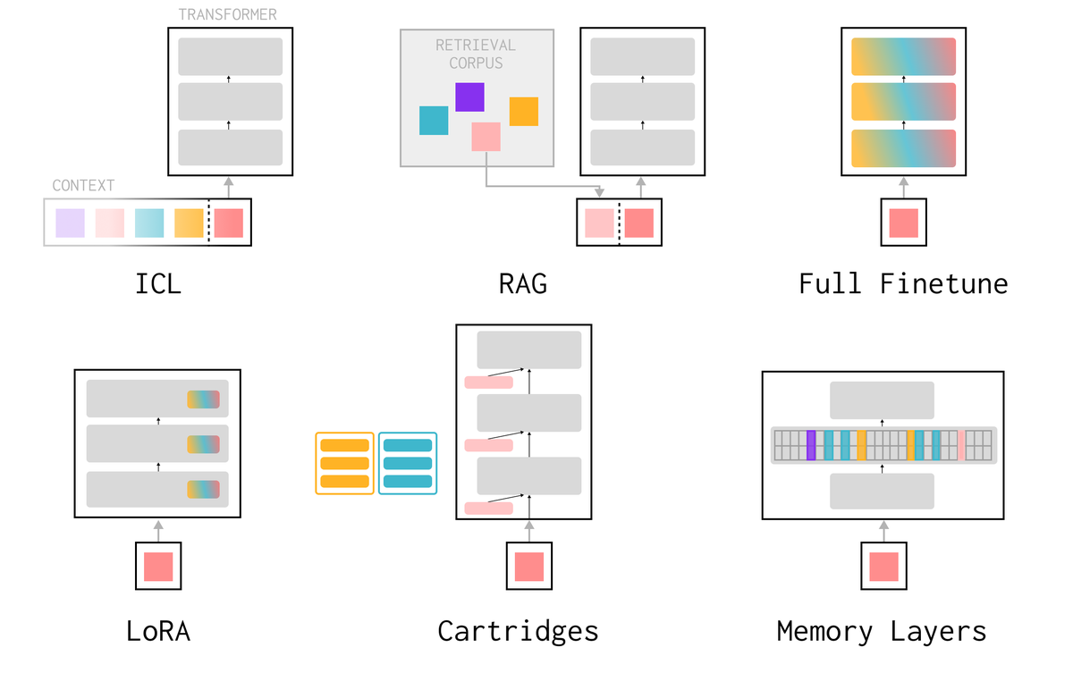 lukastencer's tweet photo. MEMORY! Memory! memory! ...memory everywhere!

OpenAI and Google released their cookbooks. But if you are looking for a good overview, I liked https://t.co/KkKQo2K9AZ by Leonie Monigatti .  <-- this is a great intro at least as long as text-based memory goes.

BUT! sooner or later, as the history grows, you will NEED to go for non-textual representations. A great approach of learned memory is here : https://t.co/0w05G87tZ2 by Jessy Lin . 

I have seen in more than once, this is your matrix-factorization, replacing KNN. But in short-term, explainable text memory is super usefull. 

Anyways! Love this next step in the LLM world towards more personalization and life-long agents.

#AI #LLMs #AIAgents #Memory #MachineLearning #Personalization #ContinualLearning #ArtificialIntelligence