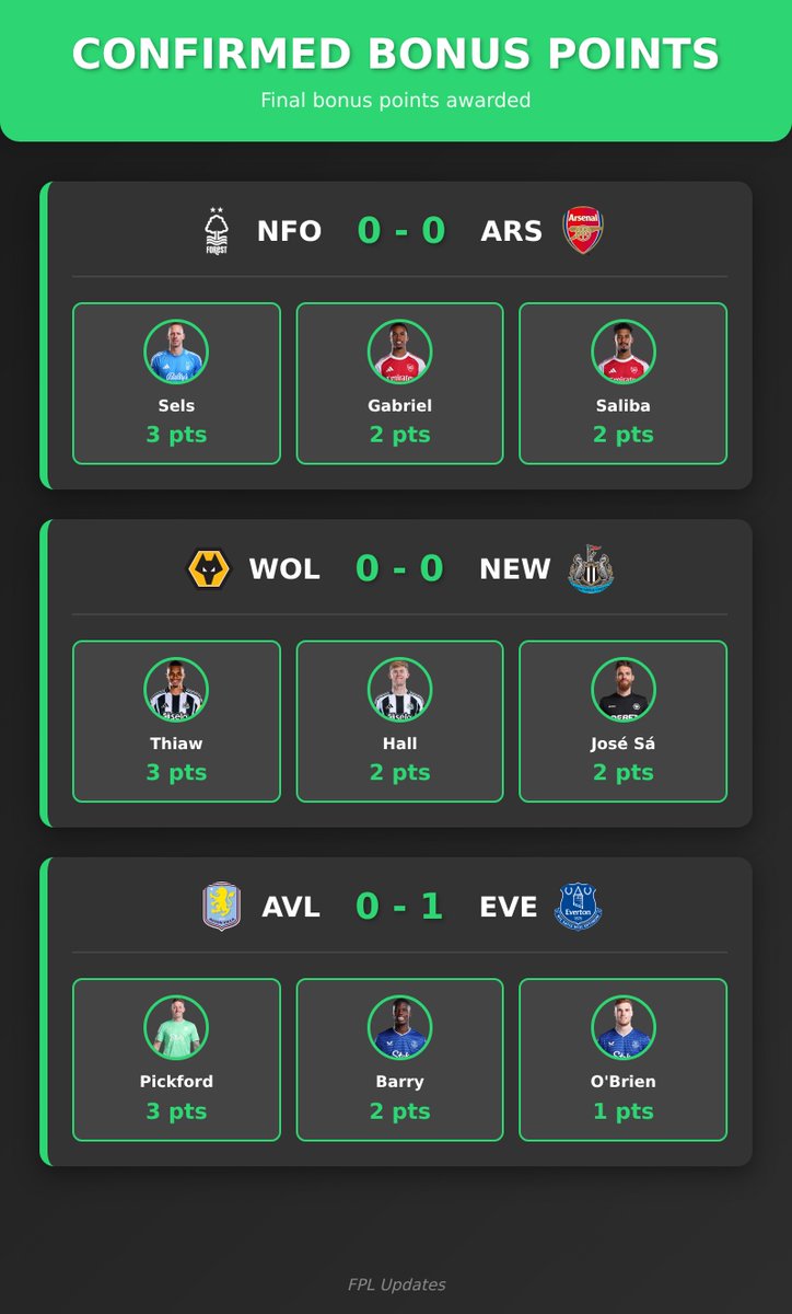 🏆 Confirmed Bonus Points

#NFOARS #WOLNEW #AVLEVE

FT: #NFO 0 - 0 #ARS
Sels - 3 pts
Gabriel - 2 pts
Saliba - 2 pts

FT: #WOL 0 - 0 #NEW
Thiaw - 3 pts
Hall - 2 pts
José Sá - 2 pts

FT: #AVL 0 - 1 #EVE
Pickford - 3 pts
Barry - 2 pts
O'Brien - 1 pts
#FPL #FPLCommunity
