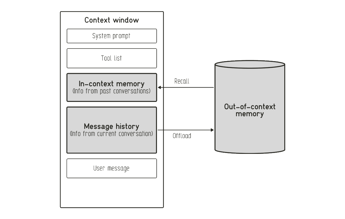 lukastencer's tweet photo. MEMORY! Memory! memory! ...memory everywhere!

OpenAI and Google released their cookbooks. But if you are looking for a good overview, I liked https://t.co/KkKQo2K9AZ by Leonie Monigatti .  <-- this is a great intro at least as long as text-based memory goes.

BUT! sooner or later, as the history grows, you will NEED to go for non-textual representations. A great approach of learned memory is here : https://t.co/0w05G87tZ2 by Jessy Lin . 

I have seen in more than once, this is your matrix-factorization, replacing KNN. But in short-term, explainable text memory is super usefull. 

Anyways! Love this next step in the LLM world towards more personalization and life-long agents.

#AI #LLMs #AIAgents #Memory #MachineLearning #Personalization #ContinualLearning #ArtificialIntelligence