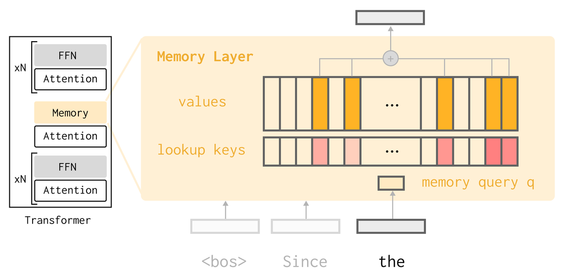 lukastencer's tweet photo. MEMORY! Memory! memory! ...memory everywhere!

OpenAI and Google released their cookbooks. But if you are looking for a good overview, I liked https://t.co/KkKQo2K9AZ by Leonie Monigatti .  <-- this is a great intro at least as long as text-based memory goes.

BUT! sooner or later, as the history grows, you will NEED to go for non-textual representations. A great approach of learned memory is here : https://t.co/0w05G87tZ2 by Jessy Lin . 

I have seen in more than once, this is your matrix-factorization, replacing KNN. But in short-term, explainable text memory is super usefull. 

Anyways! Love this next step in the LLM world towards more personalization and life-long agents.

#AI #LLMs #AIAgents #Memory #MachineLearning #Personalization #ContinualLearning #ArtificialIntelligence