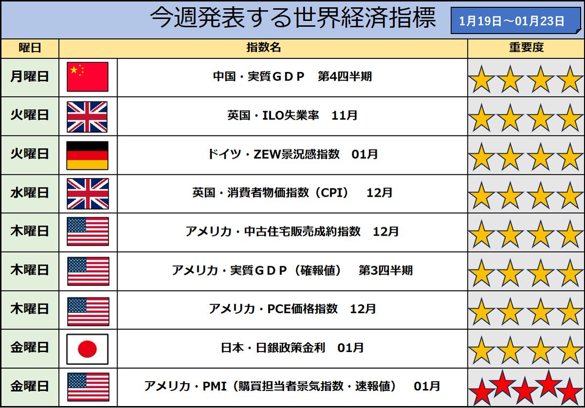 🔹今週発表する経済指標は？ ⇒サクッとピックアップ ✓今週は「日銀の政策金利」発表。 今週はアメリカの重要な経済指標の 発表はあまり多くなく、やや控えめに。  注目は ・アメリカ・実質ＧＤＰ ・日本・日銀政策金利 01月 ・アメリカ・PMI 01月 この3つ。特に日銀の ...
