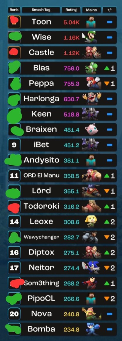 A pocos días de el fin de las inscripciones, aquí hay una actualización de los inscritos del top 20!

Muchos más se sumaron, pero

Tú, que esperas?