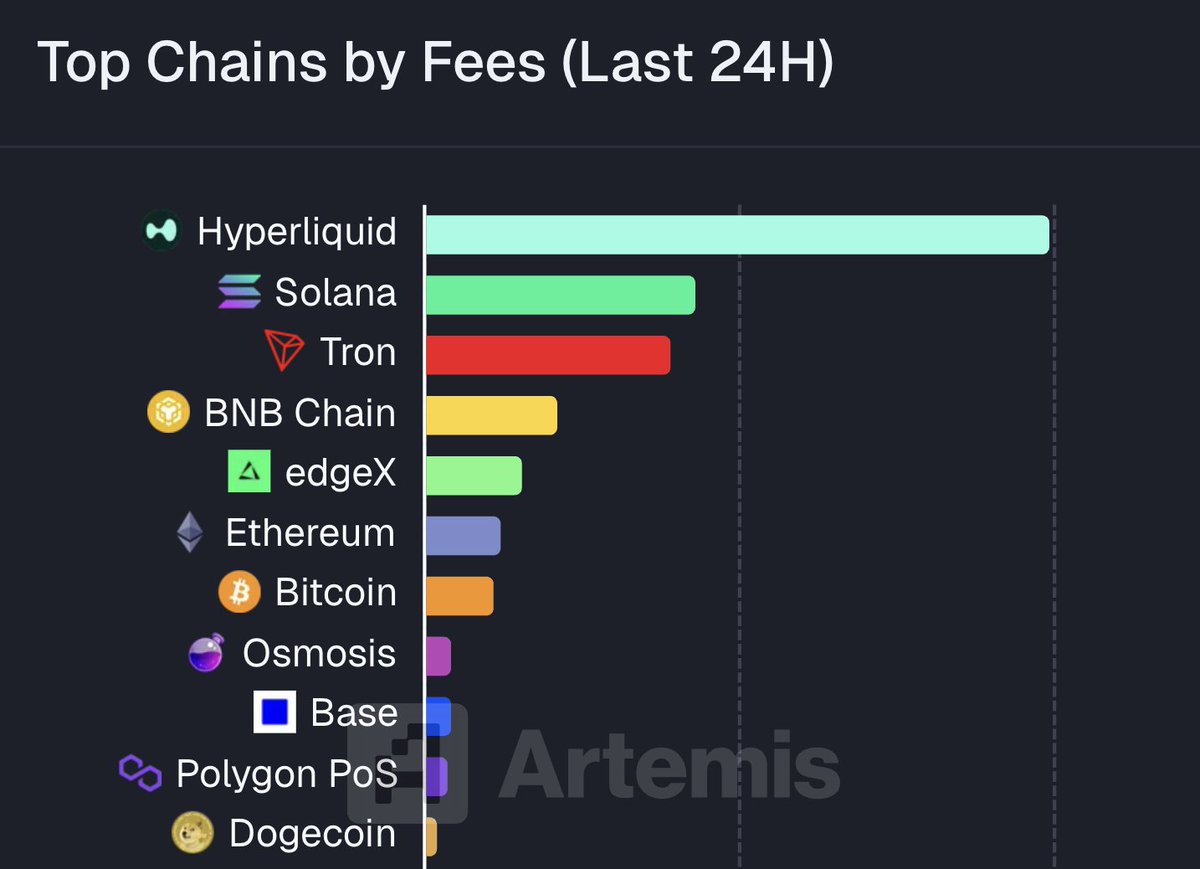 🚨 HYPERLIQUID LED ALL CHAINS IN THE PAST 24 HOURS! 🔝 TOP IN TRADING  VOLUME 💸 TOP IN FEES 💥 STRONG ONCHAIN ACTIVITY & DEMAND! #Hyperliquid # Crypto #Blockchain #DeFi #OnchainActivity #CryptoVolume #CryptoFees