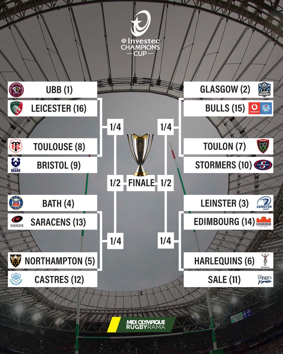 🏆Los cruces de los octavos de la  Champions. 

🏴󠁧󠁢󠁥󠁮󠁧󠁿 7 de Inglaterra.
🇫🇷 4 de Francia.
🇿🇦 2 de Sudáfrica.
🏴󠁧󠁢󠁳󠁣󠁴󠁿 2 de Escocia.
🇮🇪 1 de Irlanda.

🔥 Grandes chances de Bordeaux-Toulouse en QF.