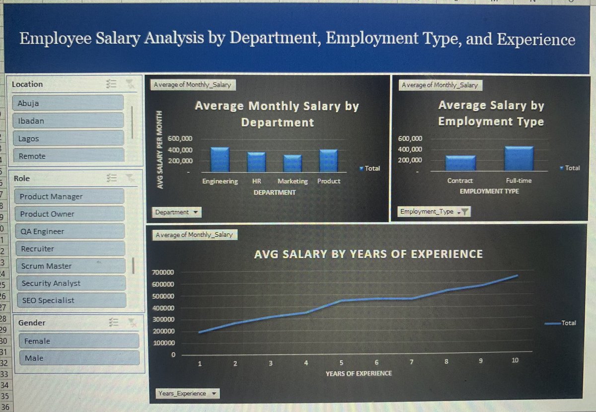 BuildWithEmeka's tweet image. Built this DB in Excel, analyzing avg employee salaries by department, employment type, and years of experience.

Insights:
Engineering &amp;amp; Products roles earn the highest on avg.
Full-time employees earn more than contract staff.
Salary increases overtime with experience.