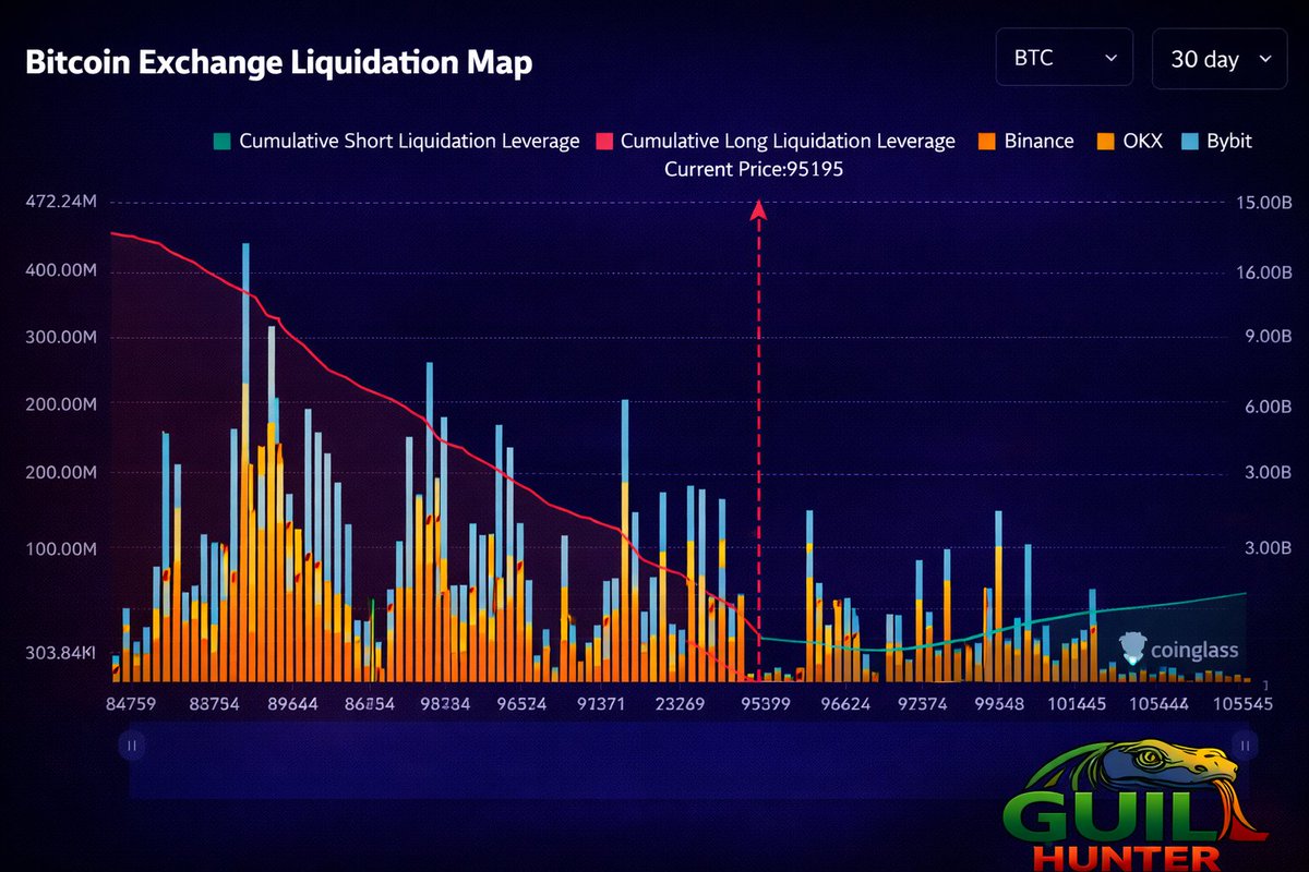 📊 $BTC | Last 30 Days 💥 Longs wiped harder than shorts • Long  Liquidations: $13.65B • Short Liquidations: $3.11B Leverage was clearly  skewed long — market did the reset. #Bitcoin #BTC #Crypto #Liquidations  #Derivatives #MarketUpdate
