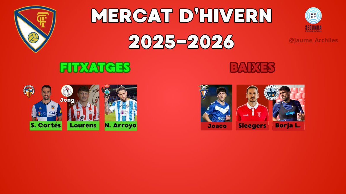 🆕 MERCAT DE FITXATGES A SEGONA RFEF  

⚪️🔴 <a href="/TerrassaFC/">Terrassa FC</a>  

✅ Sergio Cortés (CE Sabadell), Lourens (Sparta Rotterdsm Jong) i Nahuel Arroyo (CF Talavera)
❌ Joaco (Badalona), Sleegers i Borja (Atlètic Lleida)