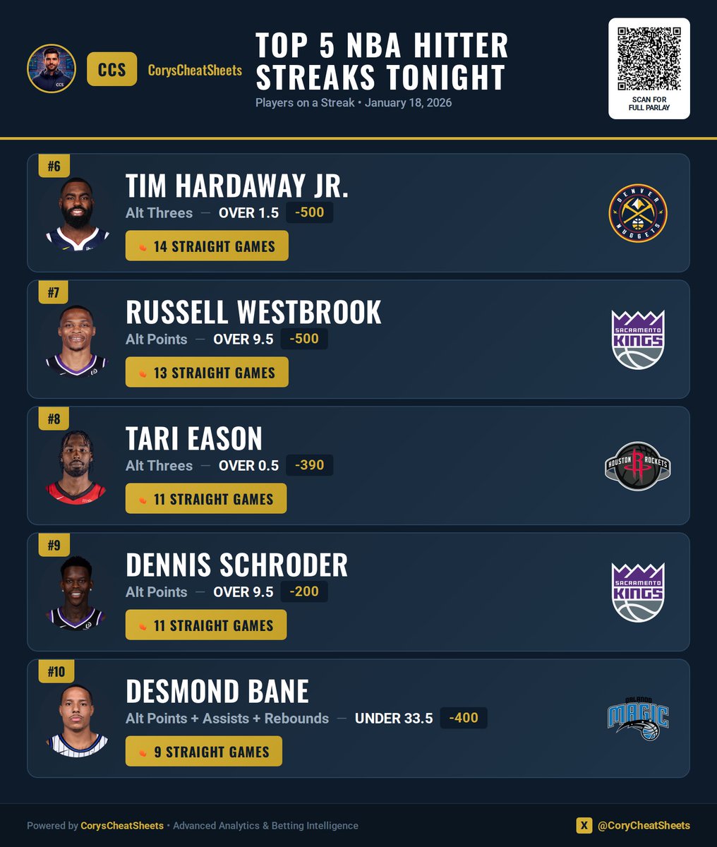 CoryCheatSheets's tweet image. Here’s a little preview of some guys on a streak tonight
NBA Hitter Streaks Tonight

🔥 Tim Hardaway Jr. — OVER 1.5 threes (14 straight)
🔥 Russell Westbrook — OVER 9.5 points (13 straight)
🔥 Tari Eason — OVER 0.5 threes (11 straight)
🔥 Dennis Schröder — OVER 9.5 points (11…