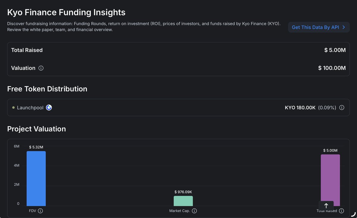 Another reason for VC to cry @kyofinance: Series A Nov 2025: $5M raised at  $100M valuation Now - Market cap $1M, FDV $5–6M