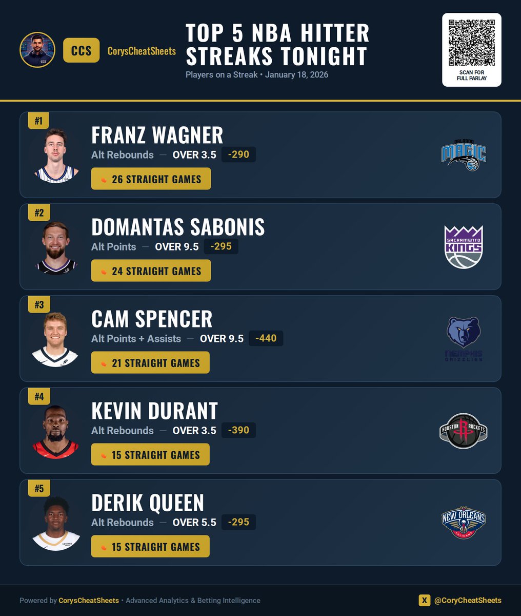 CoryCheatSheets's tweet image. Leaking Tonight’s Top 5 NBA Hitter Streaks 🔥

1️⃣ Franz Wagner — OVER 3.5 rebounds (26 straight)
2️⃣ Domantas Sabonis — OVER 9.5 points (24 straight)
3️⃣ Cam Spencer — OVER 9.5 points + assists (21 straight)
4️⃣ Kevin Durant — OVER 3.5 rebounds (15 straight)
5️⃣ Derik Queen — OVER…