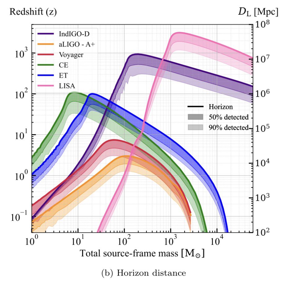 emulenews's tweet photo. IndIGO-D exploits the rapid evolution of binaries in the decihertz band to bridge the gap between millihertz and terrestrial observations, enabling early warnings on timescales from months to hours and enhancing the prospects for multi-band and multi-messenger discoveries. https://t.co/LYculas1hs