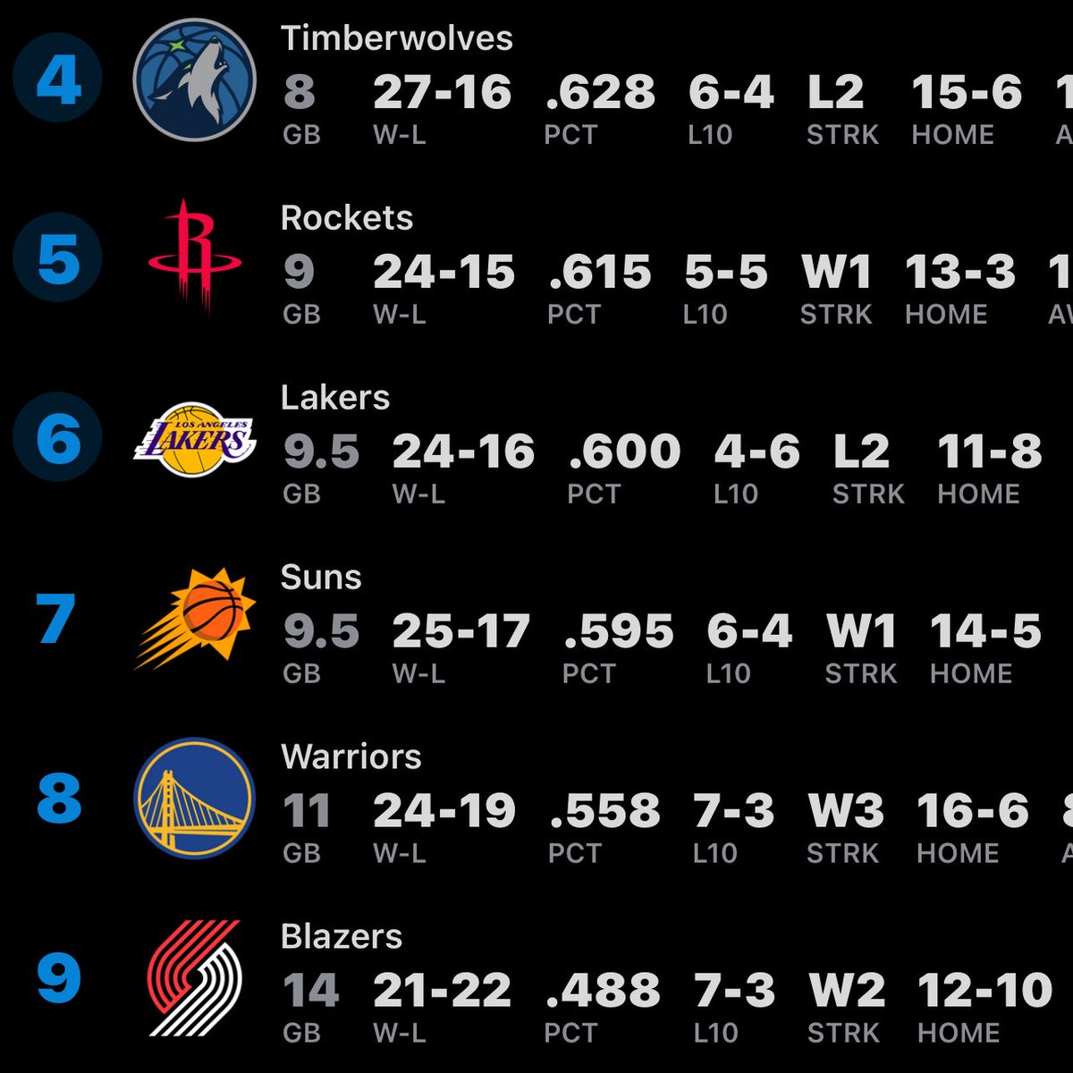 LakeShowYo's tweet photo. If Lakers lose tonight they drop to 7th seed and will be in play-in https://t.co/kmophK09yz