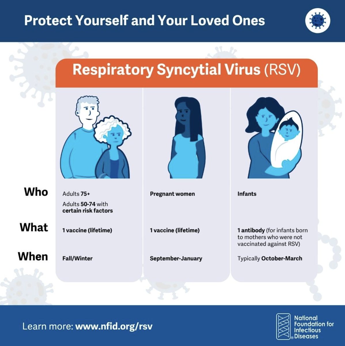 CTDPH's tweet image. #DYK: #RSV is the leading cause of hospitalization in infants and a major cause of hospitalization in older adults? #GetVaccinated to help #PreventRSV ➡️: nfid.org/rsv