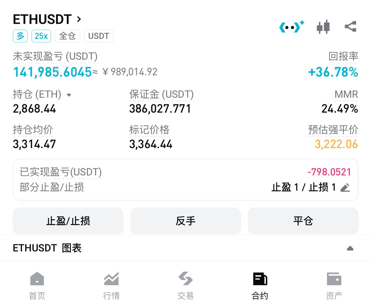 单子要么这波吃个大的。 要么不赚钱。 至少35-38预期目标。 这单子也算是梭哈了。 思路基本上没什么毛病。 就看老天爷这波赏不赏饭吃了。 #btc # eth