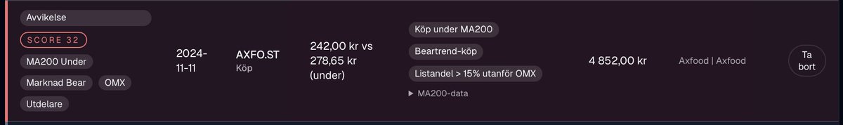 norternsky's tweet photo. Exempel på ett köp som får låg score: Axfood 2024-11-11. Jag köpte runt 242 kr och tyckte det var en bra affär. Jag hittade den perfekta dippen innan det gick upp igen. - Men enligt reglerna: köpet gjordes långt under MA200. :) https://t.co/lNKMQJETo6