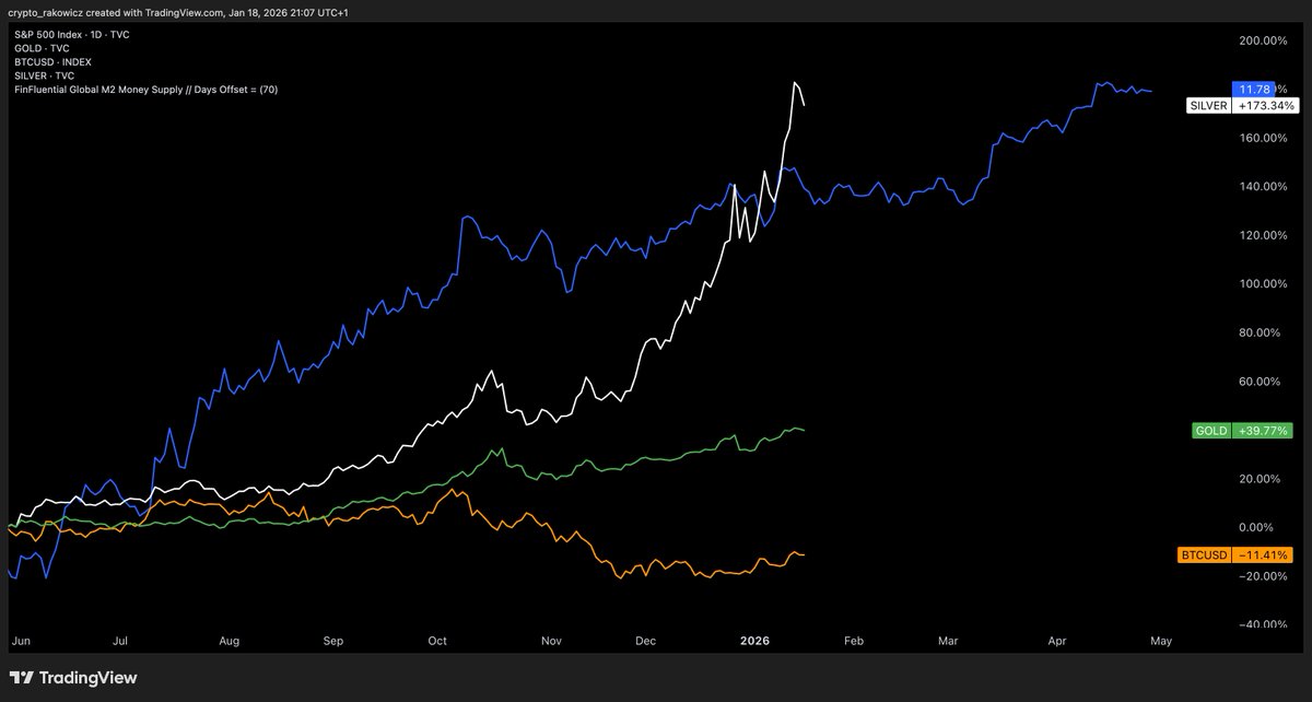 adryn_savin's tweet photo. The last Bullish Days!

Mark my Words

In 2026 will be the biggest Crash (Market Reset) and in the same year the beginning of a new Era‼

So be smart person and position your self with loaded positions at trustworthy Projects/Stocks that correlate with Bitcoin or AI

#crypto #ai https://t.co/eEZDH5thAj