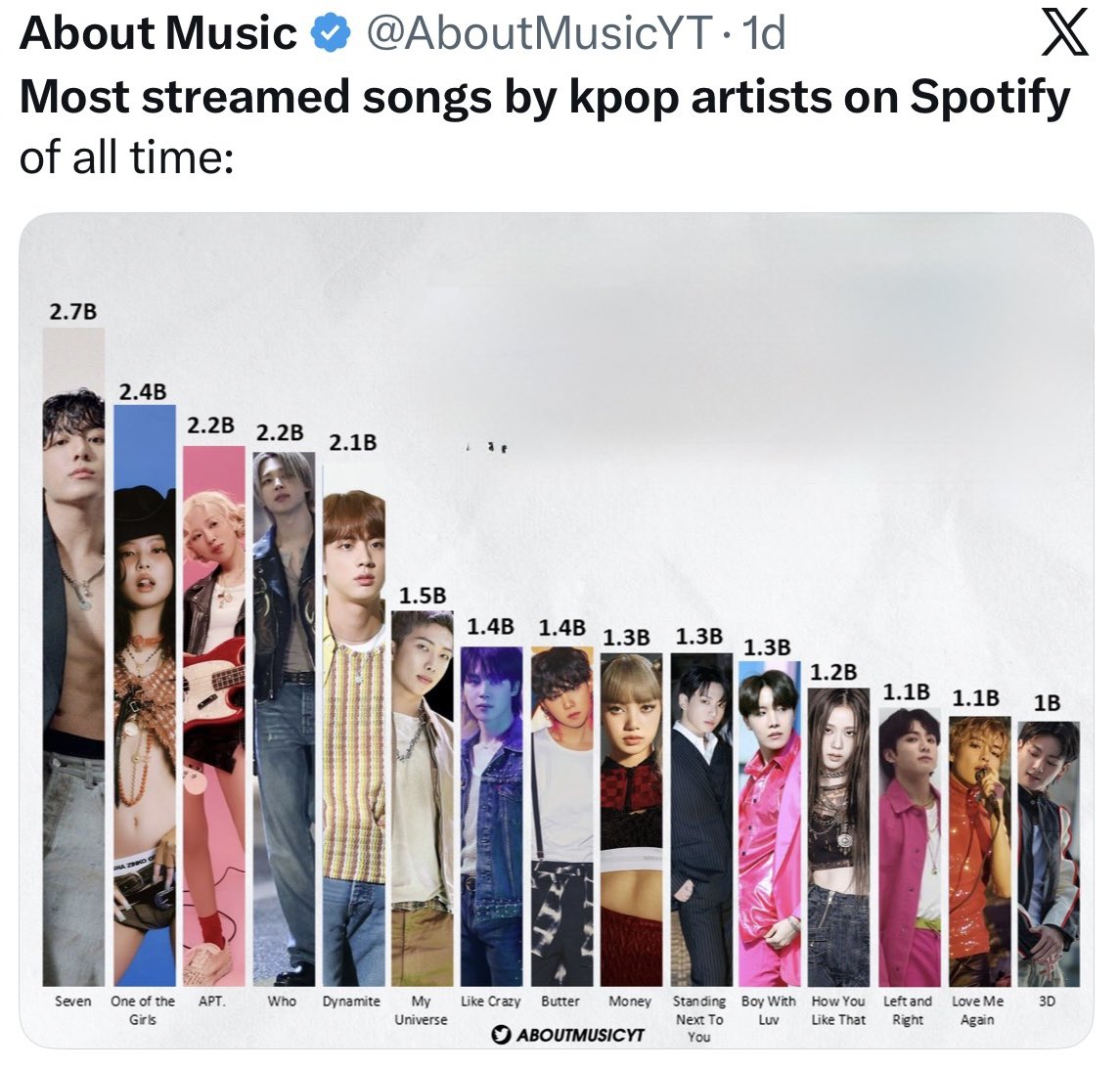 𝐬𝐡𝐚𝐫𝐞 𝐉𝐢𝐦𝐢𝐧 𝐟𝐨𝐜𝐮𝐜𝐞𝐝 𝐒𝐏 𝐩𝐥𝐚𝐲𝐥𝐢𝐬𝐭𝐬 𝐛𝐞𝐥𝐨𝐰 ⬇️

Who+ Like Crazy+ SMFpt2+ BeMine 
!! with fillers