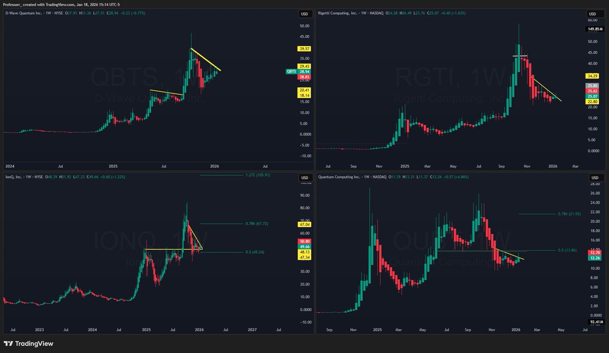 I said it- Quantum looks primed

A follow thru this week will put everything into motion.

$QUBT : A Bullish Pennant

$RGTI: A falling wedge

$IONQ : Support/ 50% Fib retest

$QUBT : A support reclaim - attempt. 

I expect them to take take turns. 
Similar to how we called that