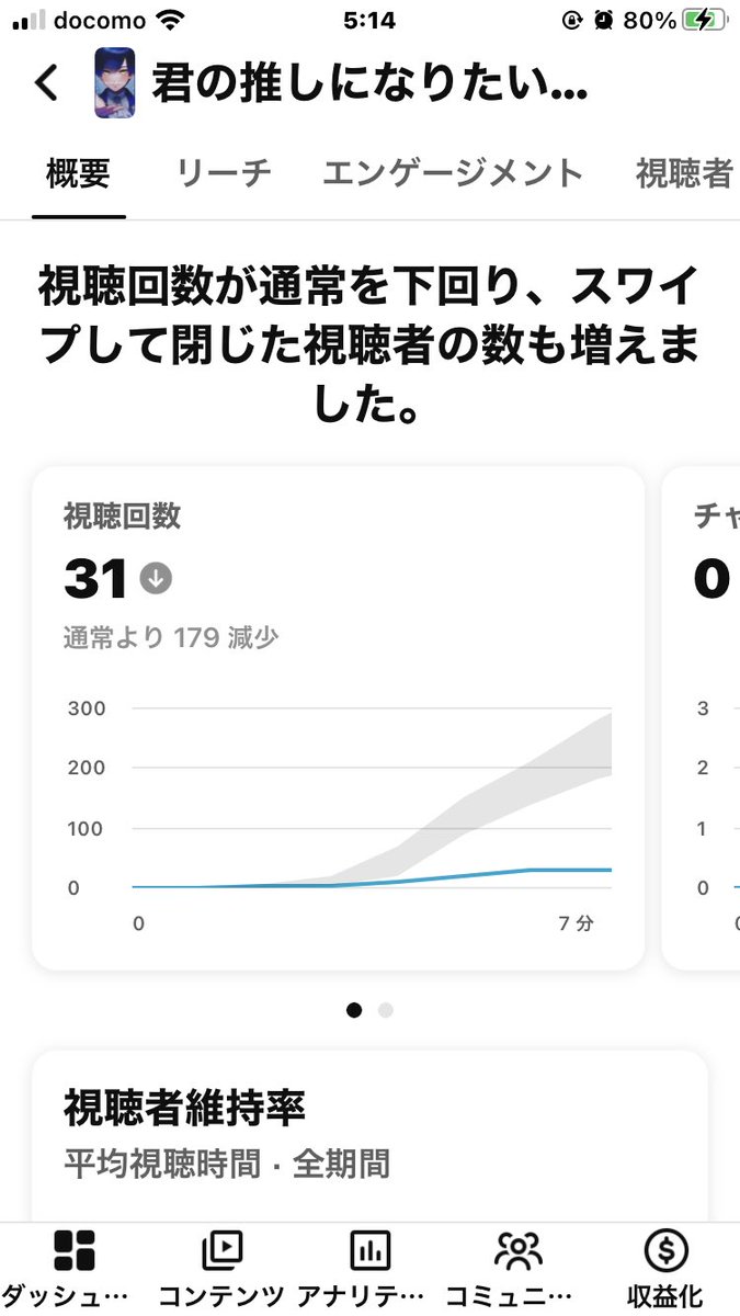 tsukitsuki0109's tweet image. これね、1000再生くらいはバズるよ

まずだけど5時代の投稿で、
視聴回数が31って低く見られるけど
アルゴリズムがshortsのフィードに載せるか載せないか決めてる段階でここまで再生されてるからあと1時間いないに100再生されたら1000再生は間違いなくいくだろうね。
 #shortsfeed  
 #fypシ