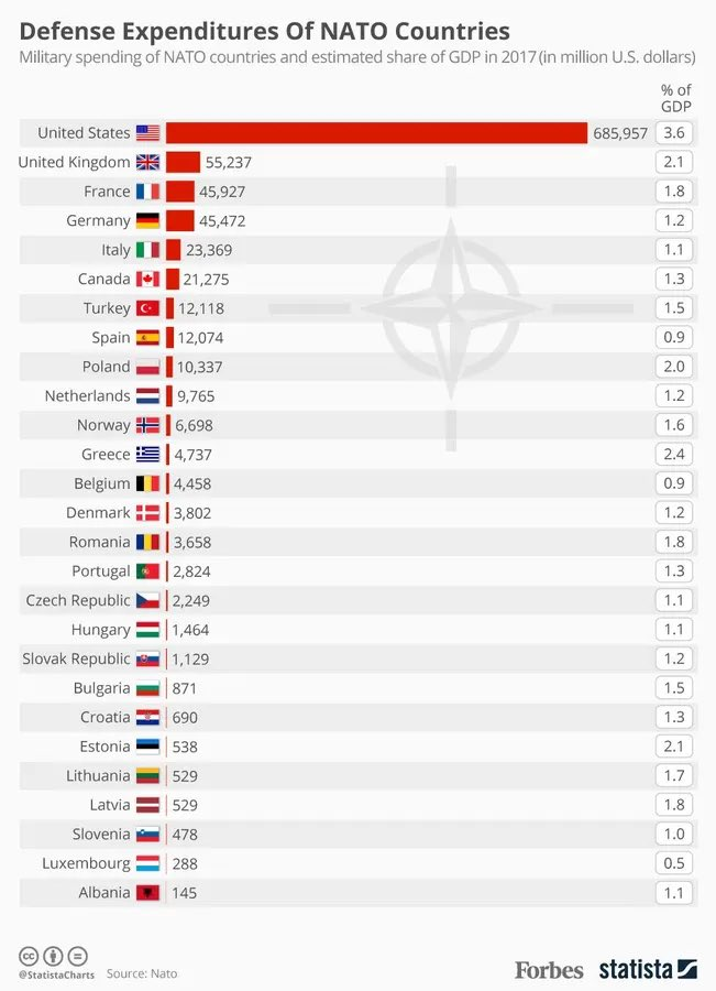 aniobrien's tweet photo. Europe threatening to leave NATO is like a middle aged trust fund kid disowning his family after living off his in inheritance his whole life. https://t.co/I88Gjx5Jzw