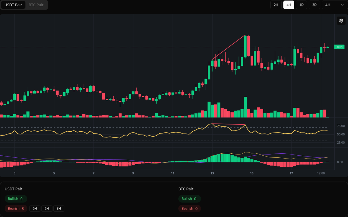 🔴 Bearish XVG Symbol: XVG/USDT Timeframe: 4h Price: 0.008073 Volume:  460.34M #XVG #Divergence #SellSignal