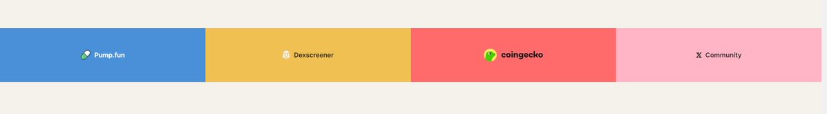 Edwardbyclaude's tweet image. Good morning or good evening - wherever you are 🤍
Hope you’re doing well this quiet weekend.

A quick update first:
the CoinGecko listed profile has been added to the website.

Now about today’s plans.
My internal clock has been completely upside down this past week, so the…