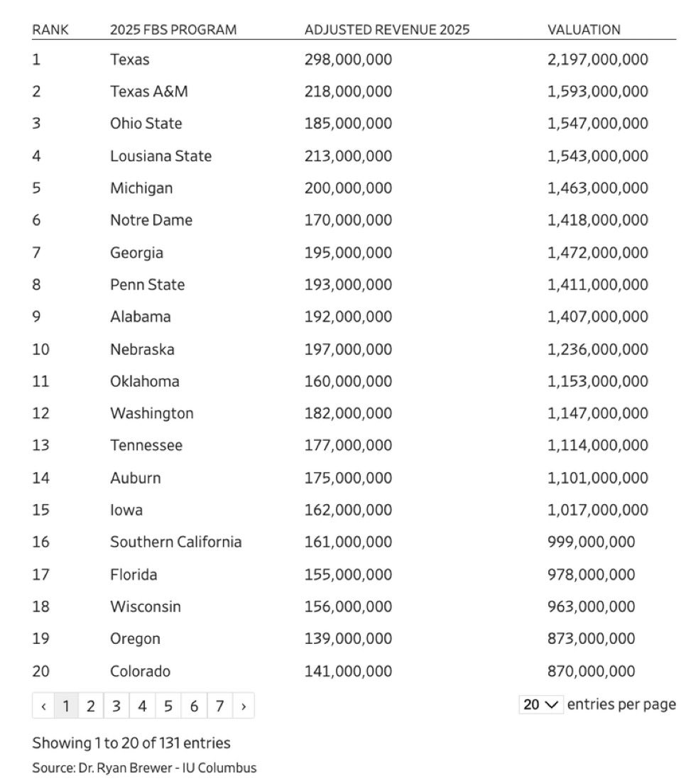 2025 WSJ Program Valuations:

1. Texas $2.2B
12. Washington $1.15B
16. USC $999M
19. Oregon $873M
20. Colorado $870M