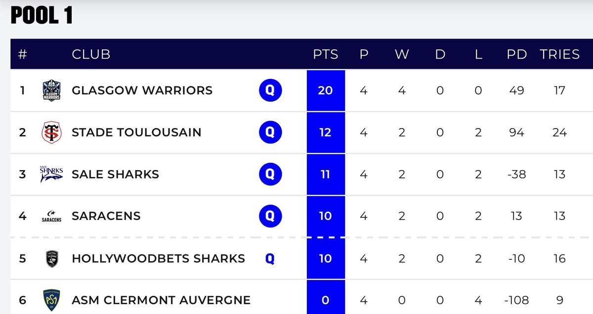 glove931's tweet photo. Never thought I’d see the day a Scottish side topped their pool.

Especially a pool with Toulouse &amp; Saracens in it!

And especially not topping it with maximum points 🤯 https://t.co/3OgKRehvdP
