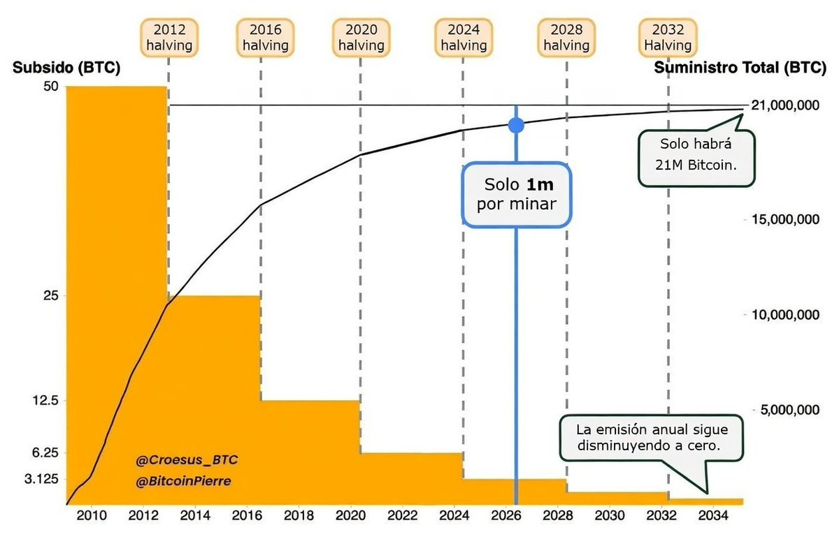 50 días para los 20 millones de bitcoins minados. El millón restante  tardará 114 años en ser puesto en circulación.