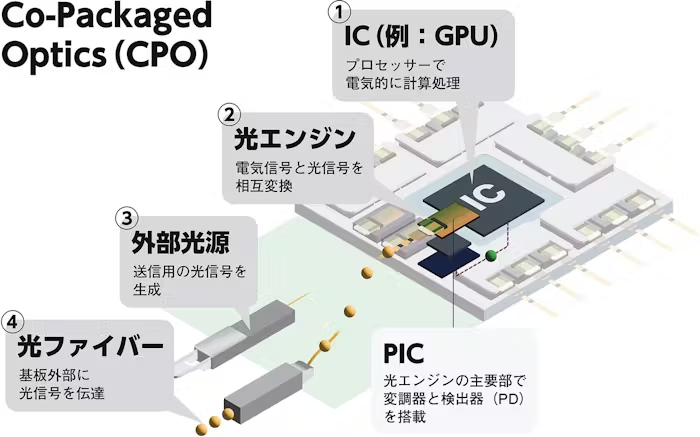 zubo_semicon's tweet photo. 光電融合の先端技術Co-Packaged Optics(CPO)構造✨
出典：NIKKEI Tech Foresight https://t.co/pV4GGzFY9K
