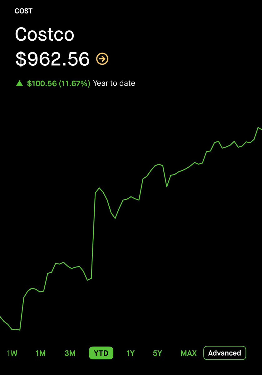 🚨 COSTCO WHOLESALE STOCK IS SOARING🚨 Costco $COST has risen nearly 12%  YTD 2026 after strong fiscal Q1 sales continues to raise confidence in the  company. $COST could make new all time
