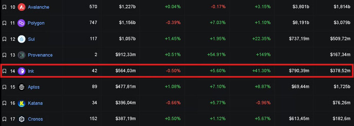 🪂INK AIRDROP?

Ink chain, L2 chainleri arasında 3. sırada yer alıyor ve TVL'sinde önemli bir artış gördü.

🆙SON BİR AYDA %41 ARTIŞ.

Bu da bana INK Airdrop'unun ekran görüntüsünün yakında geleceğini düşündürüyor (belki de çoktan alınmıştır).

🧐Airdrop'a sadece birkaç gün